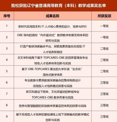 mg4355获批9项辽宁省普通高等教育（本科）教学成果奖