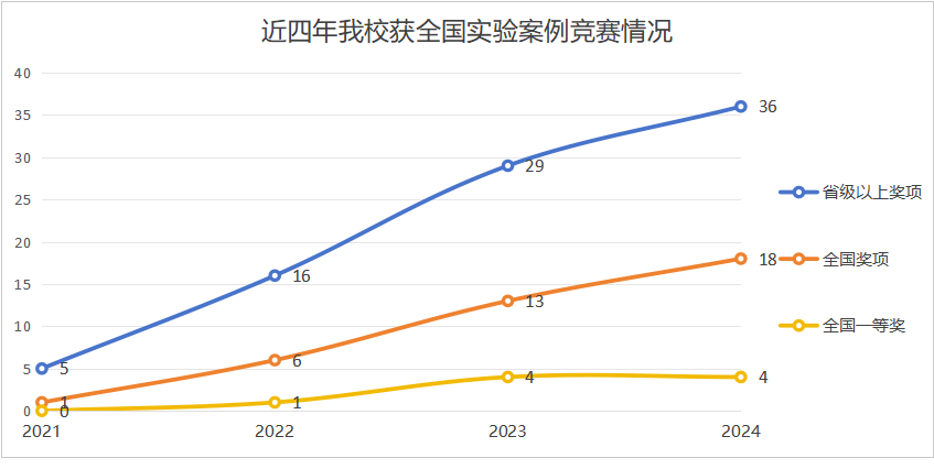 mg4355在2024年全国性实验教学案例大赛中共斩获国家级奖项18项
